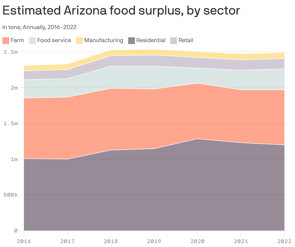Estimated Arizona food surplus, by sector