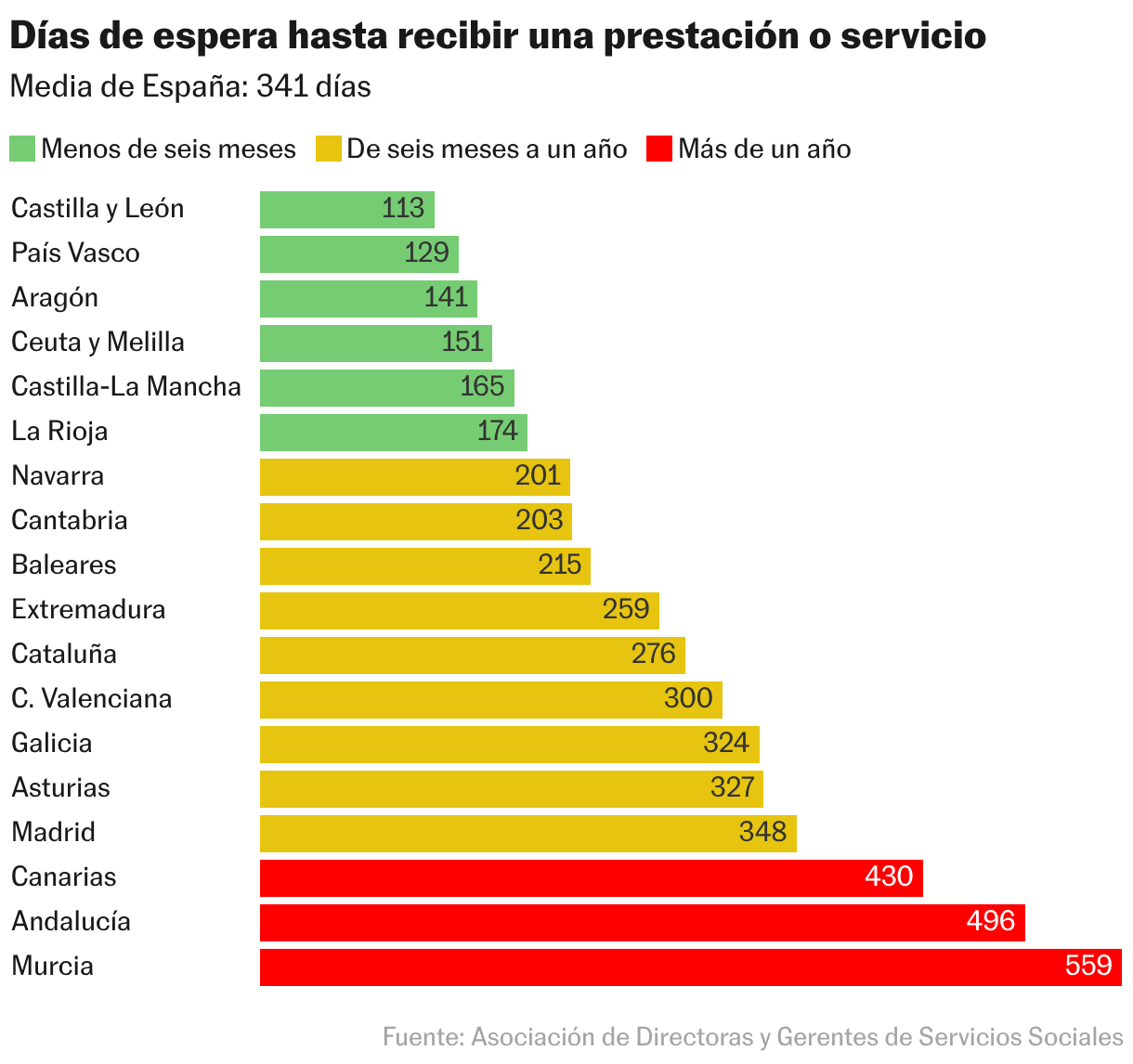 Días que espera hasta recibir una prestación o servicio (Gráfico de barras)