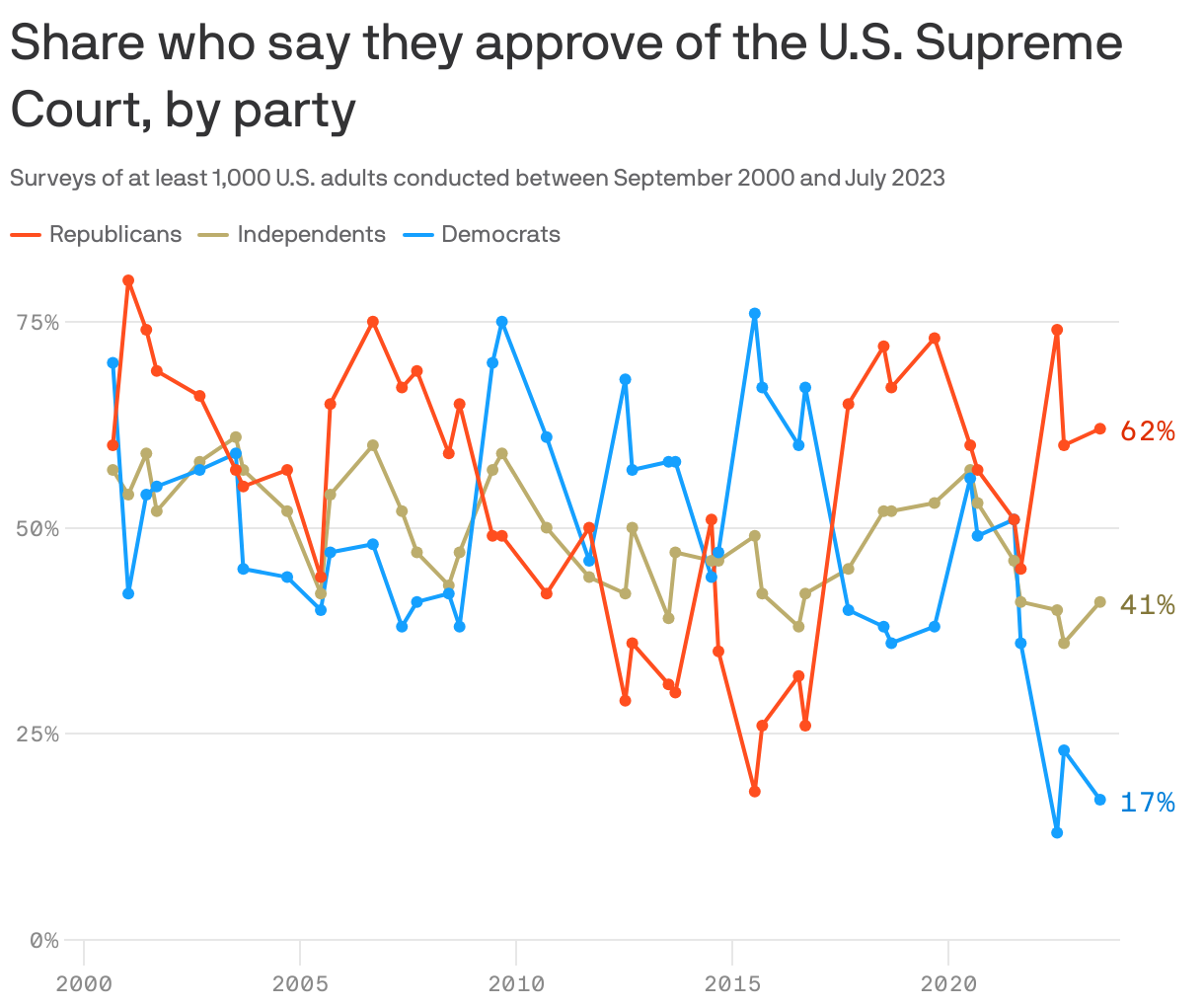 Share who say they approve of the U.S. Supreme Court, by party