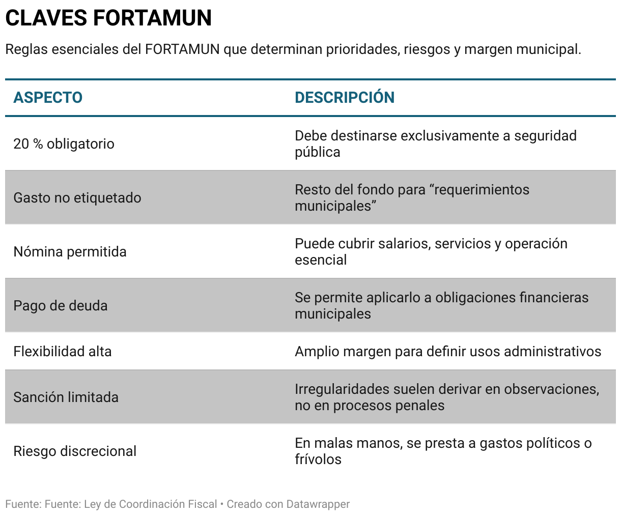 CLAVES FORTAMUN (Tabla)