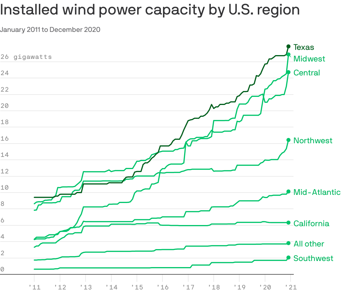 Installed wind power capacity by U.S. region