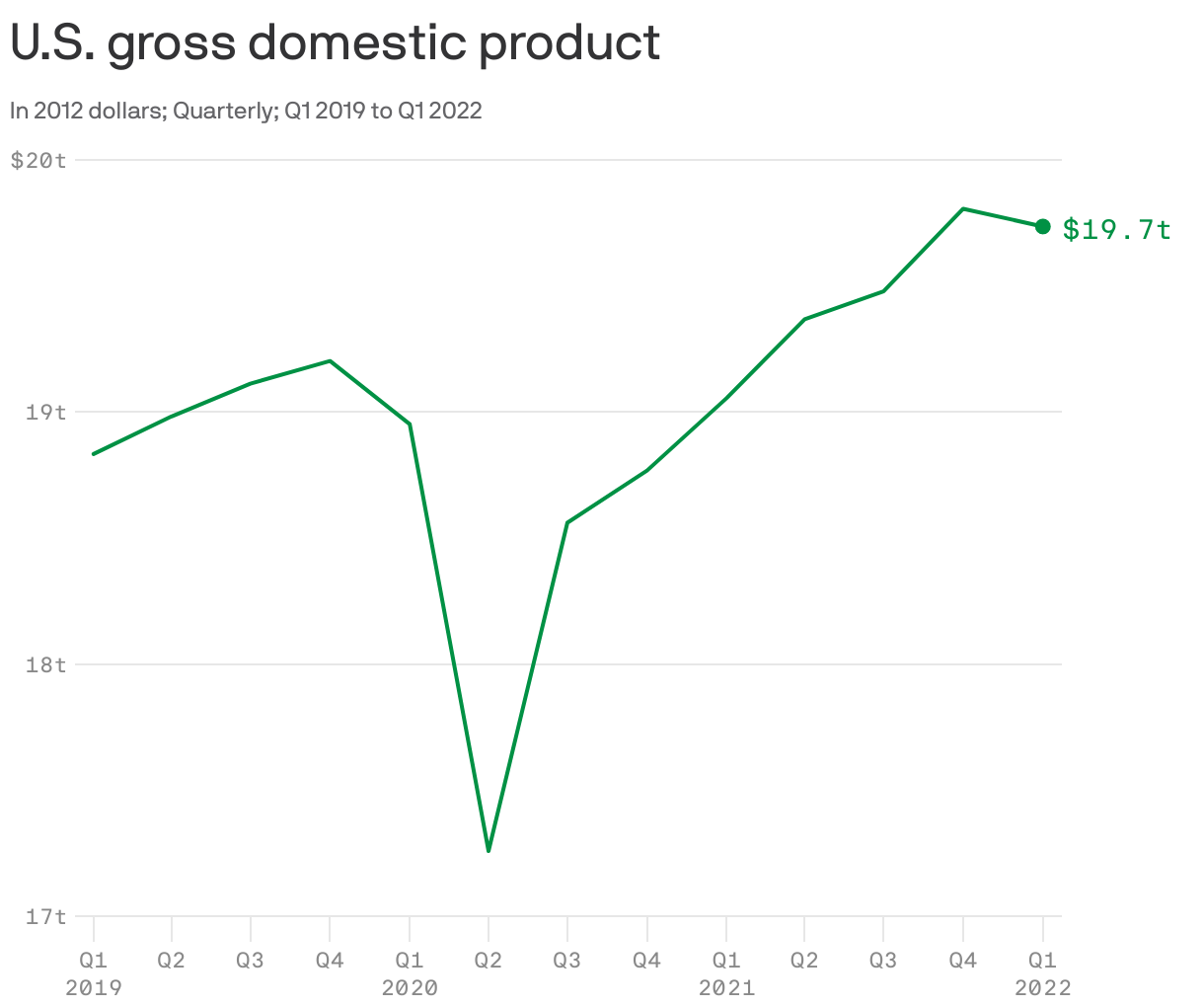 U.S. gross domestic product