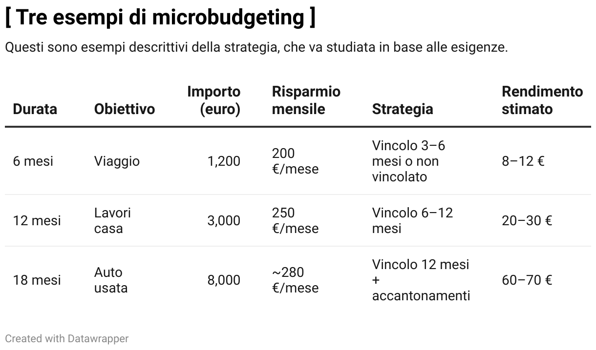 [ Tre esempi di microbudgeting ] (Tabella)