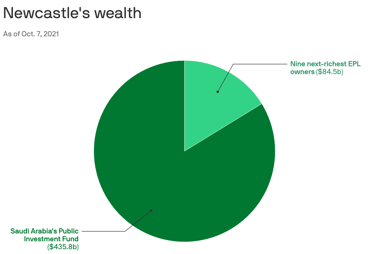 Newcastle's wealth