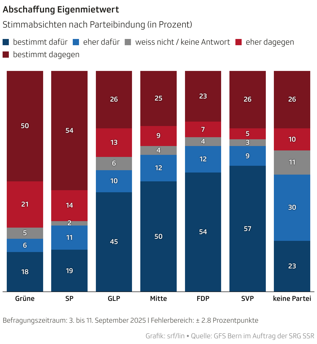 Abschaffung Eigenmietwert (Säulendiagramm (gestapelt))