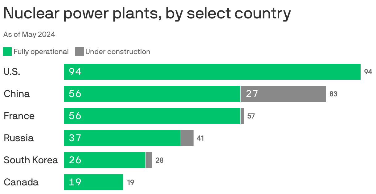 A stacked bar chart that displays the number of fully operational and under-construction nuclear power plants in select countries as of May 2024. The U.S. leads with 94 operational plants, while China has the most under construction at 27. China and France each have 56 operational plants, followed by Russia at 37, South Korea at 26 and Canada at 19.