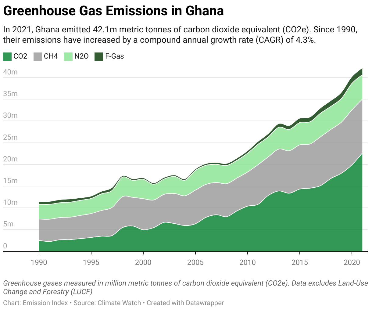 Greenhouse Gas Emissions in Ghana 5 Line chart showing total greenhouse gas emissions in Ghana since 1990.