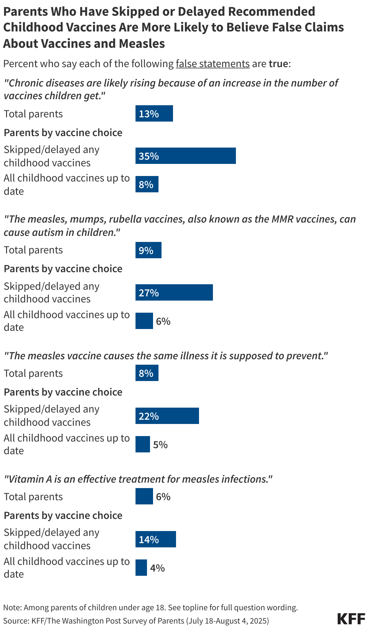 MAGA Republican Parents and Parents Who Have Skipped or Delayed Children's Vaccines Are More Likely To Believe False Claims About Vaccines