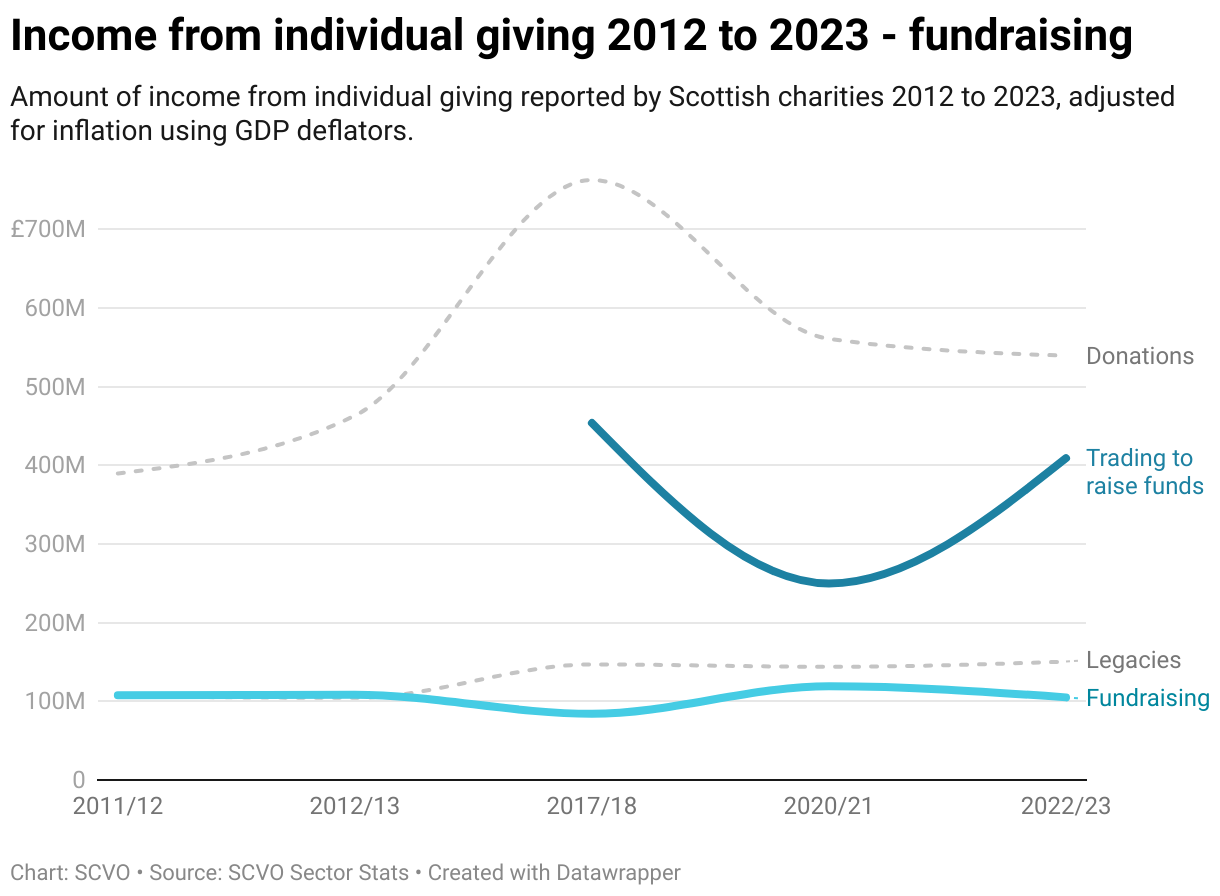Income from individual giving 2012 to 2023 - fundraising (Line chart)