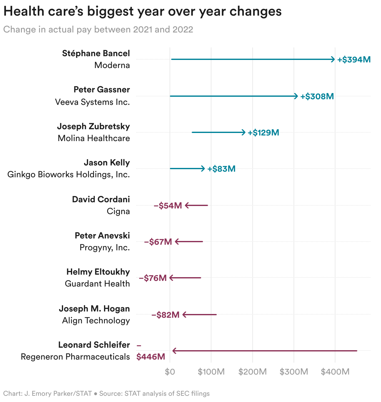 A chart comparing CEO pay between 2021 and 2022. Moderna's Stephane Bancel had the largest increase at 394 million dollars while Regeneron's Leonard Schleifer had the largest decrease at 446 million dollars.