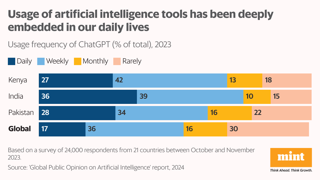 कृत्रिम बुद्धिमत्ता उपकरणों का उपयोग हमारे दैनिक जीवन में गहराई से अंतर्निहित हो गया है (स्टैक्ड बार्स)