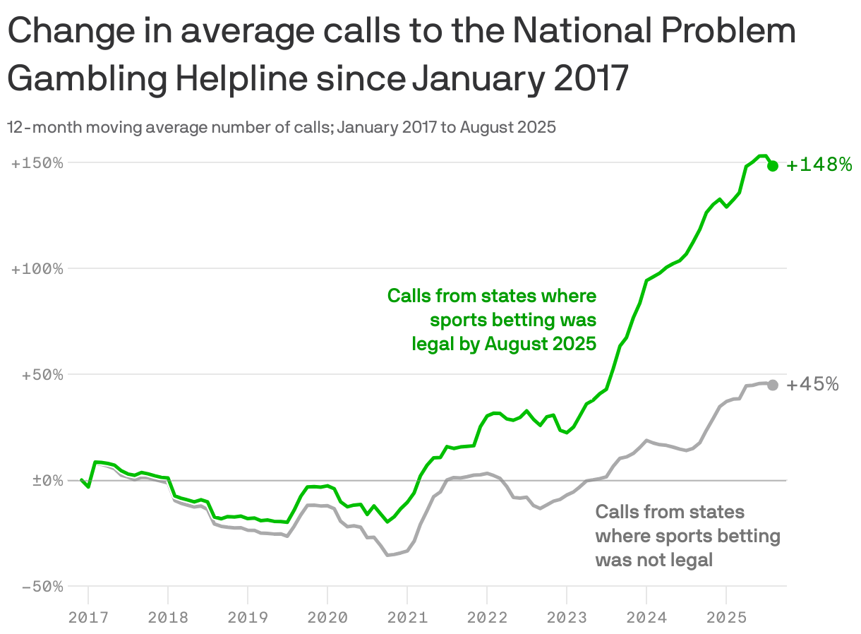 The high cost of the U.S. sports betting boom