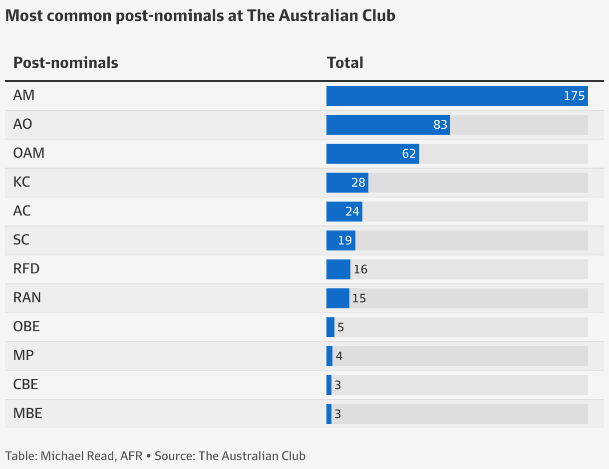 The Australian Club membership statistics reveal a narrow pool of society