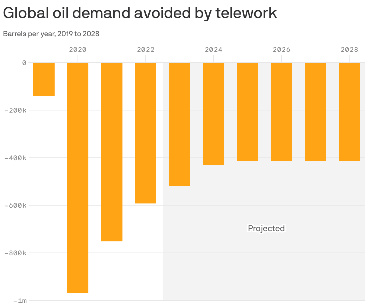 Global oil demand avoided by telework