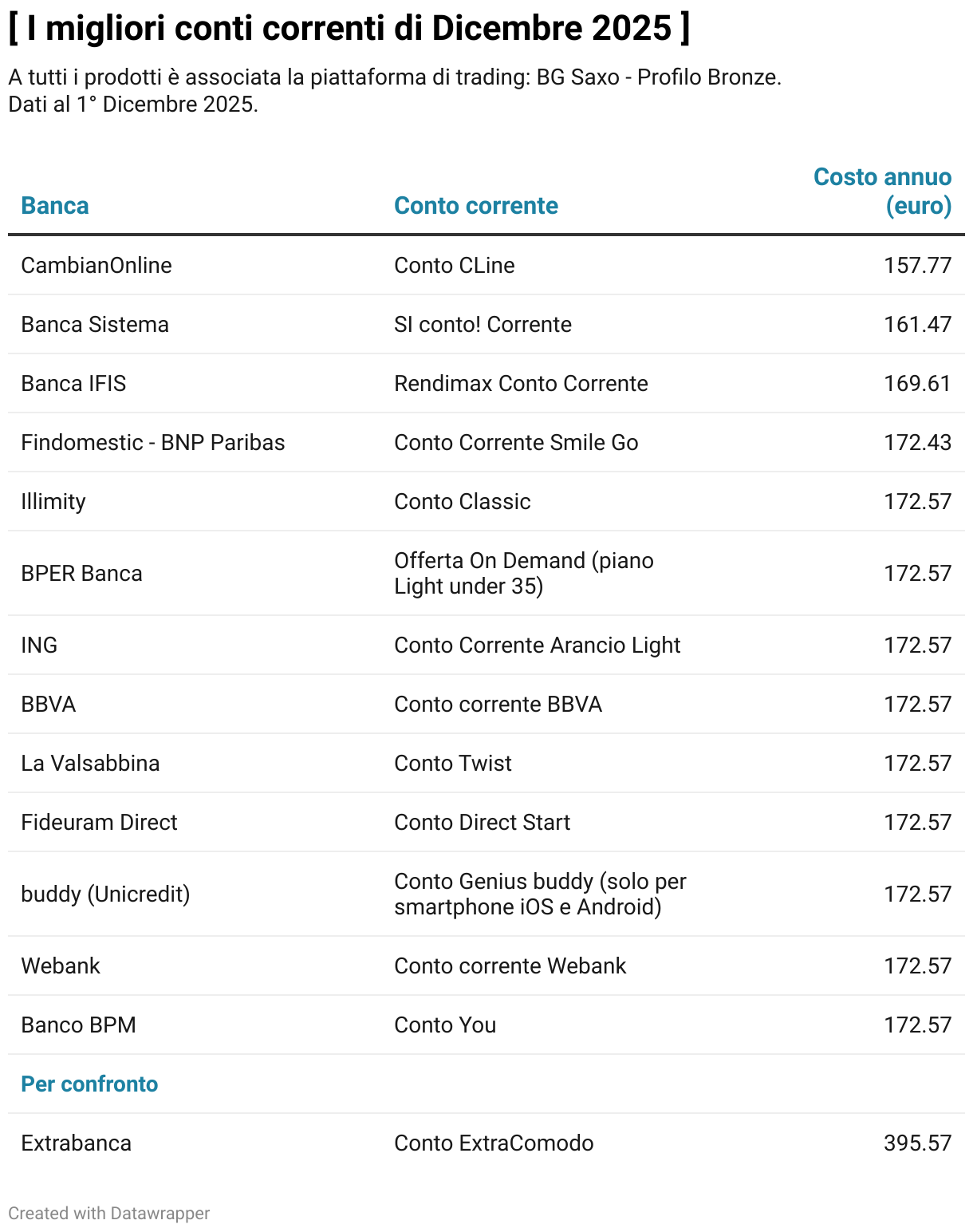 [ I migliori conti correnti di Dicembre 2025 ] (Tabella)