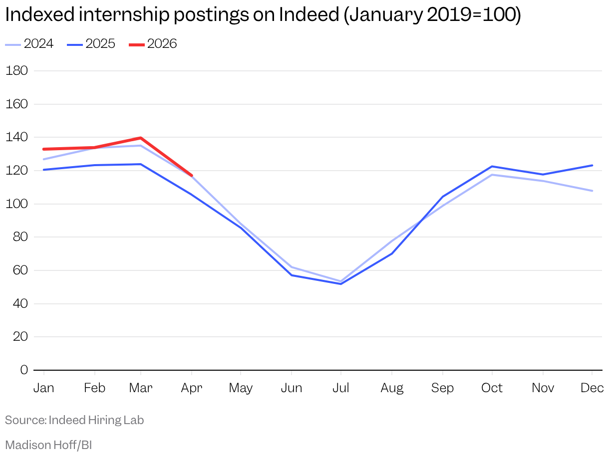 Line chart with three lines that shows indexed internship postings on Indeed since 2024