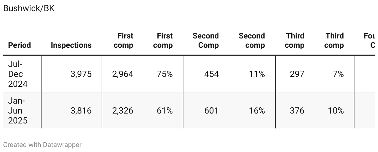 Table 3a: BW_Compliance Inspections by elevation level (first to fourth+ comp) (Table)