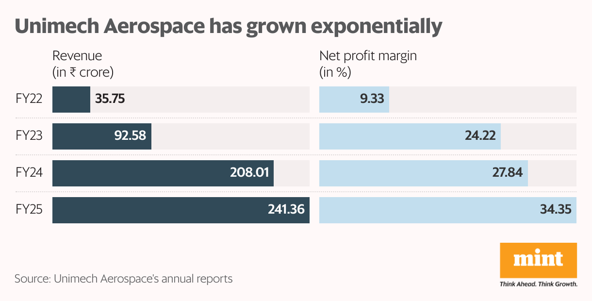 Unimech Aerospace has grown exponentially (Split Bars)