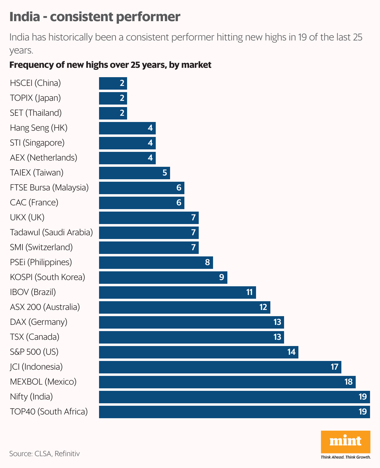 India - consistent performer (Bar Chart)