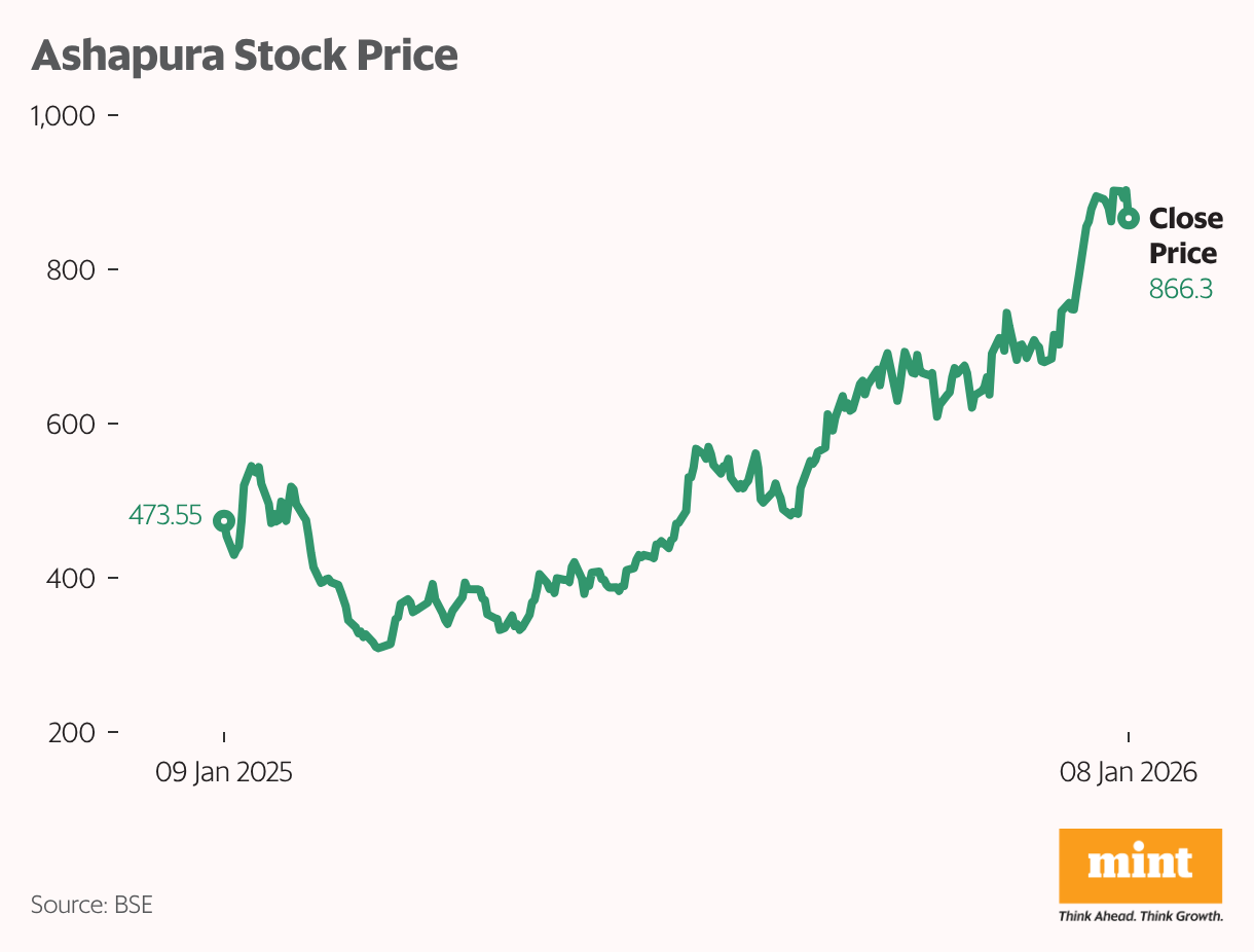 Ashapura Stock Price (Line chart)