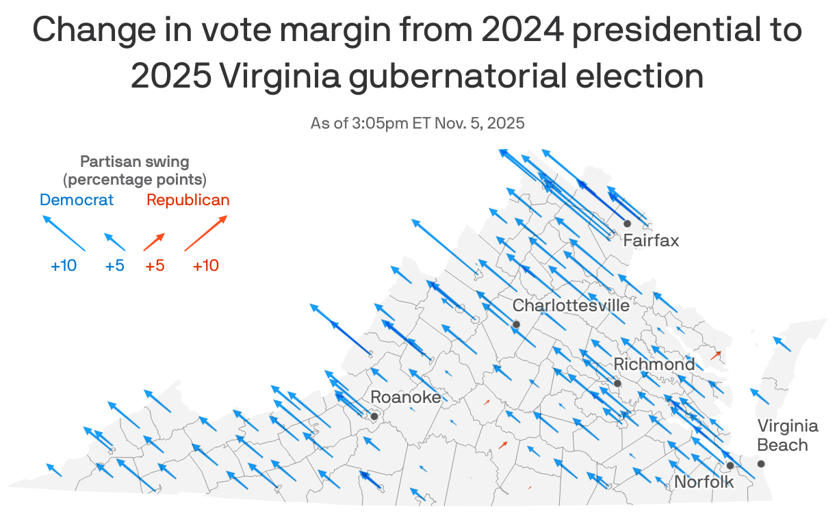A map showing the change in vote margin from the 2024 presidential to 2025 gubernatorial election in Virginia localities as of 3pm on November 5, 2025. 128 localities moved to the left, and only five moved more right.