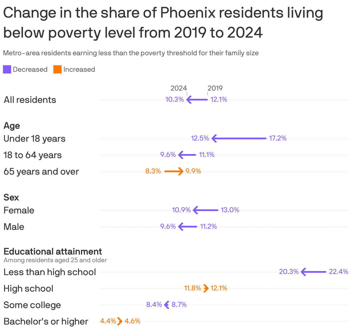An arrow chart showing the change in the share of residents in the Phoenix metro area living below the poverty threshold from 2019 to 2024. The overall share has decreased from 12.1% to 10.3% in the time period, with variation by demographic group.