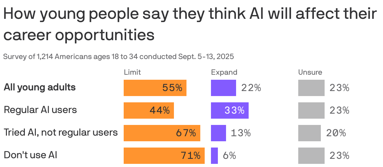 A bar chart showing how Americans ages 18 to 34 say they think AI will affect their career opportunities. Among all adults surveyed, 55% say they think AI will limit their career opportunities, 22% say they think it'll expand them, and 23% are unsure. Optimism about AI expanding career opportunities is highest among those who use AI regularly compared to those who aren't regular users and those who don't use it at all.