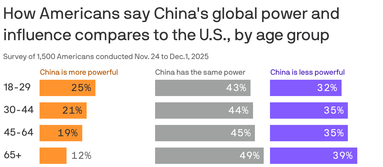A set of bar charts showing how Americans say China's global power and influence compares to the U.S., by age group, based on a survey of 1,500 people conducted Nov. 24 to Dec. 1, 2025. Younger people are more likely to say they think China is more powerful than the U.S., with 25% of 18-29 year olds agreeing compared to 12% of those 65 and older. Older people are more likely to say they think the U.S. is more powerful than the China, with 32% of 18-29 year olds agreeing compared to 39% of those 65 and older.