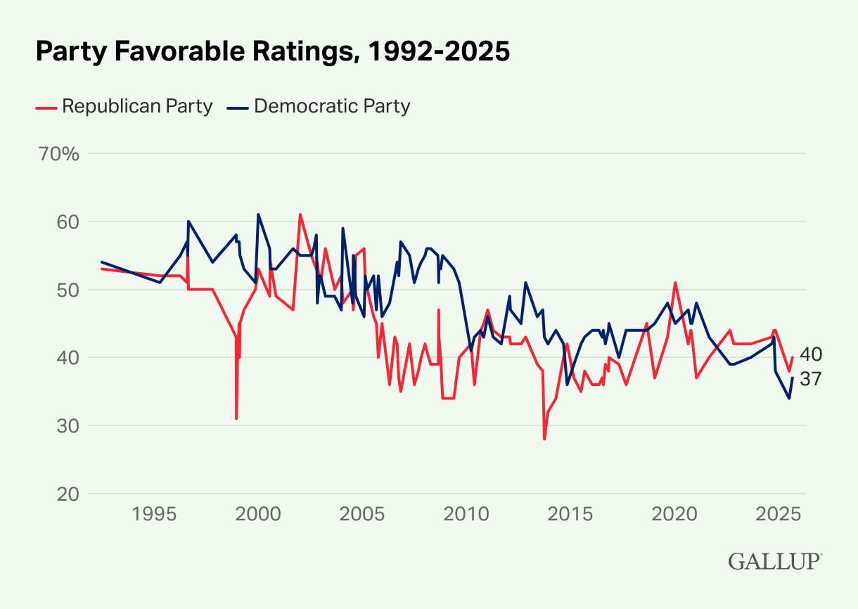 Neither Party Dominates in Favorability or Trust