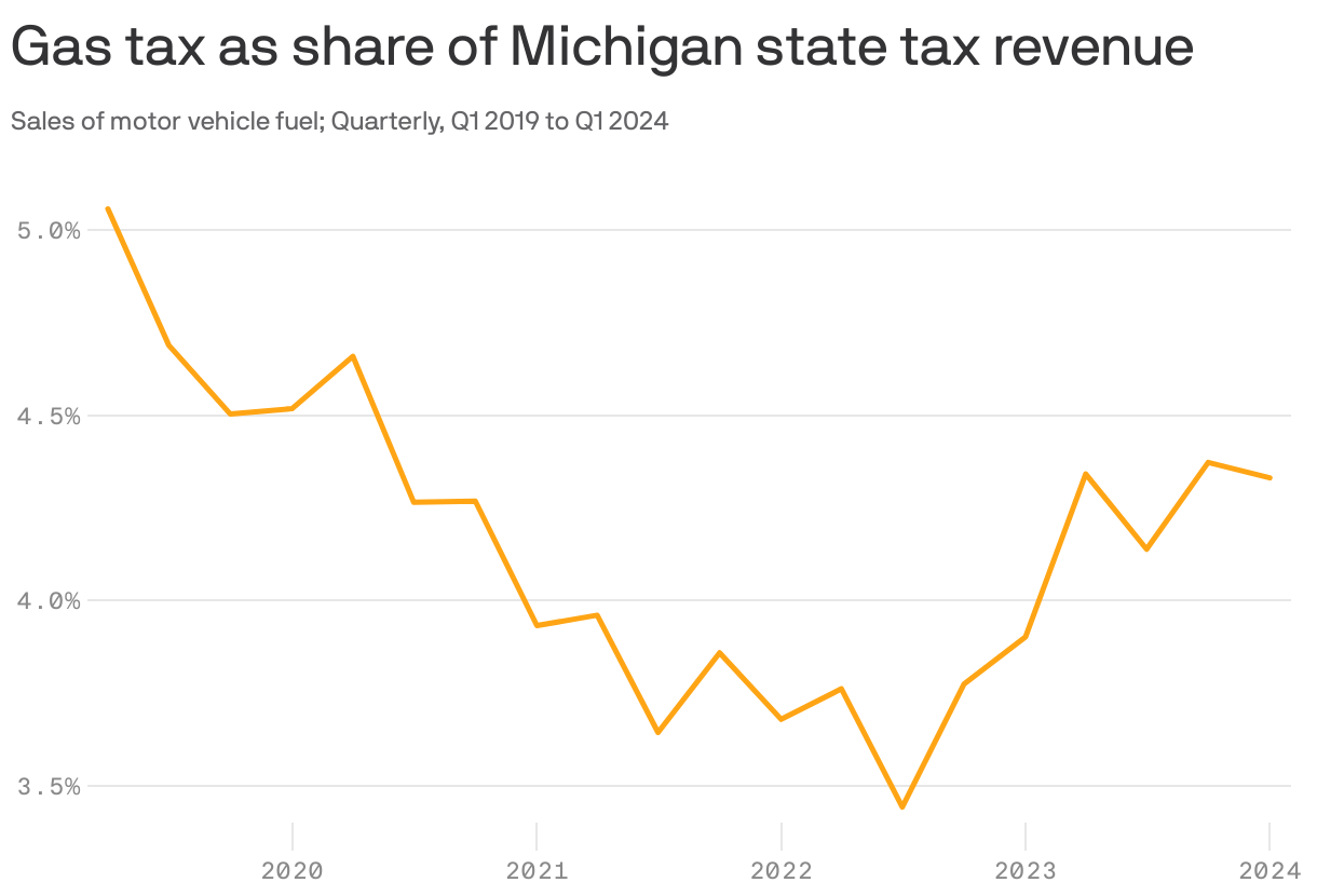 Line chart showing share of state tax revenues that come from gas taxes in %series_id by quarter, between Q1 2019 and Q1 2024, as a three-quarter moving average.