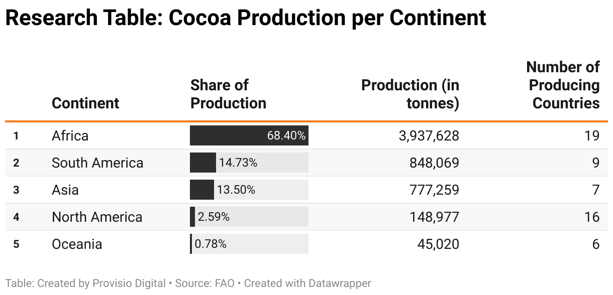 This table lists Cocoa Production per Continent