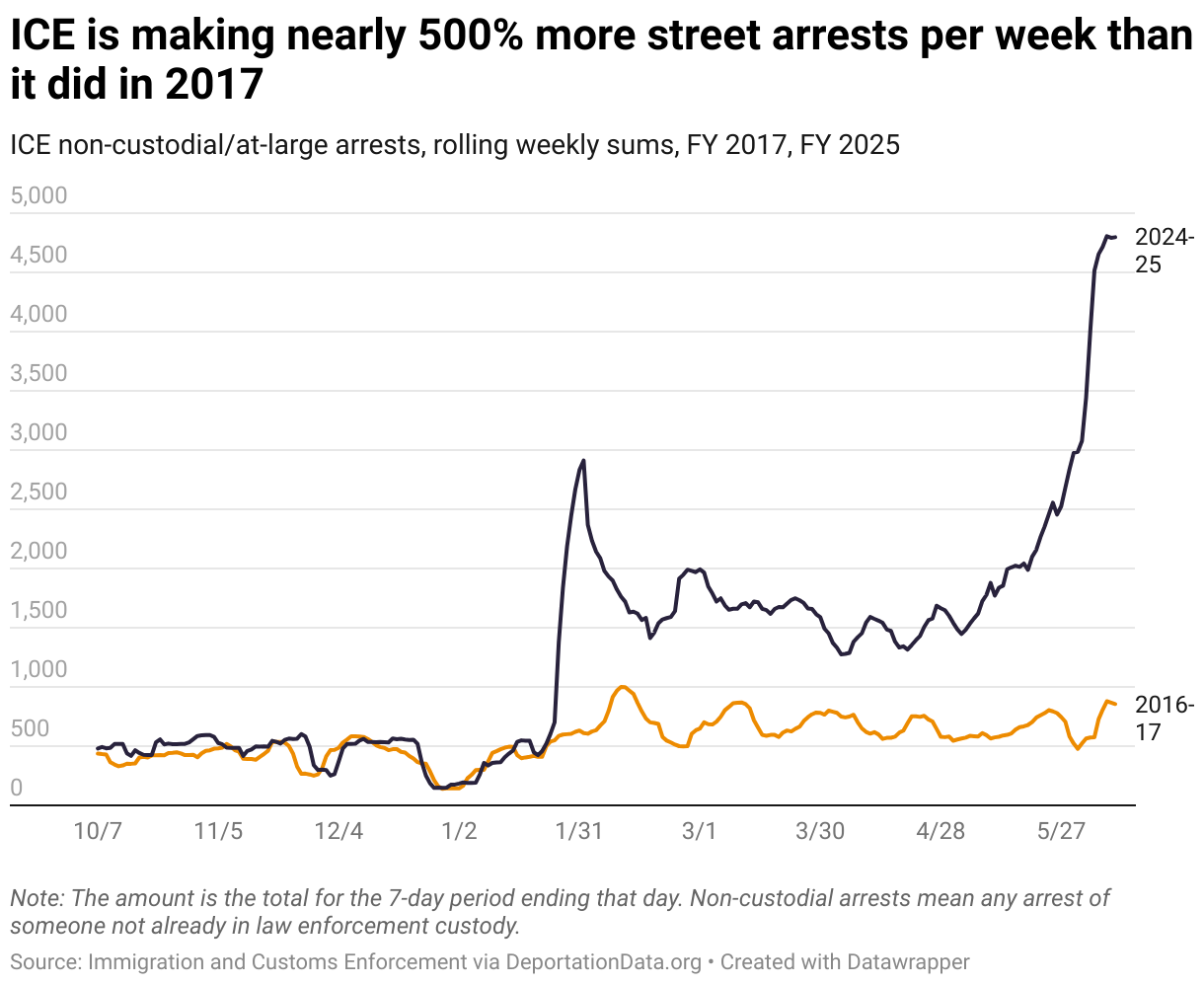 ICE is making 600% more street arrests per week than it did in 2017