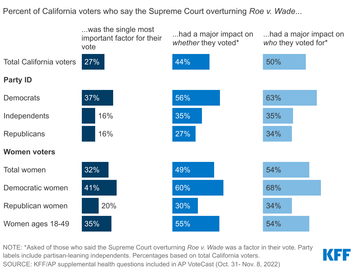 Nearly Three In Ten California Voters Say Supreme Court Overturning Roe Was Most Important Factor In Their Vote, More Than Half Of Democratic Voters In State Say It Had Major Impact data chart