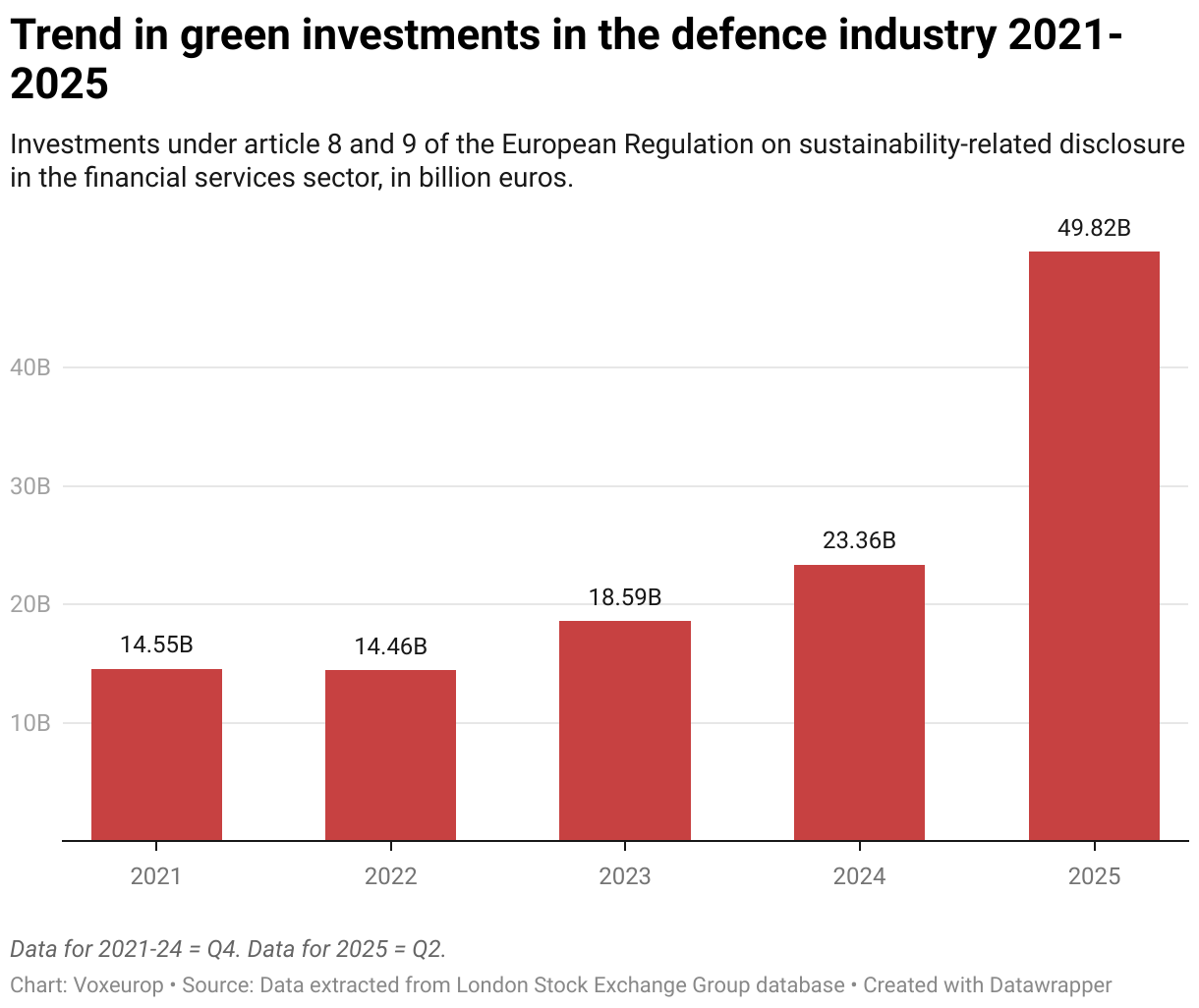 “Green’ investments into weapon producers (Column Chart)