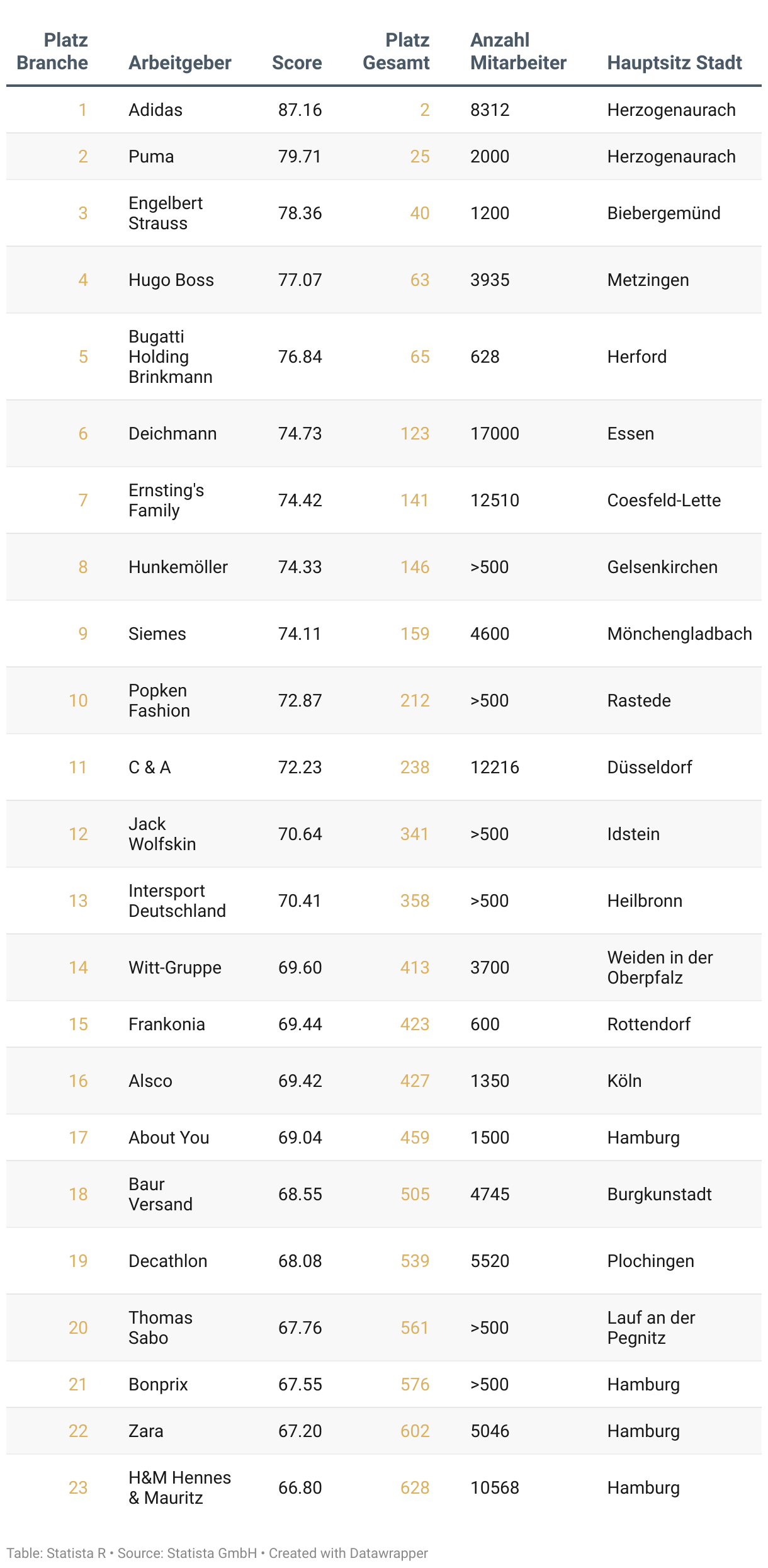 Liste der besten Arbeitgeber Deutschlands 2025 in der Branche Bekleidung, Schuhe und Sportartikel.