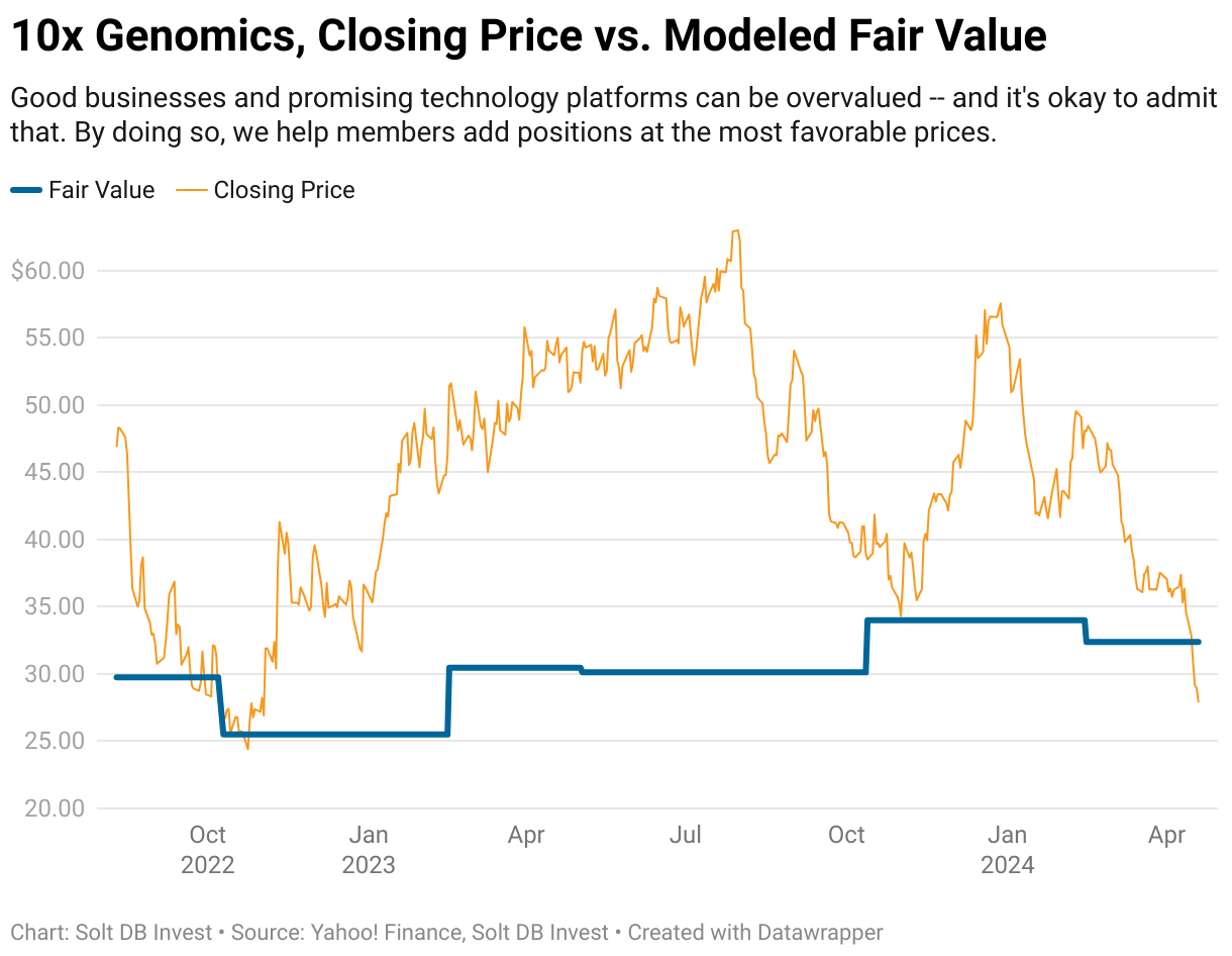 A chart showing the closing price of 10x Genomics compared to Solt DB Invests modeled fair value from August 10, 2022 through the end of 2023.