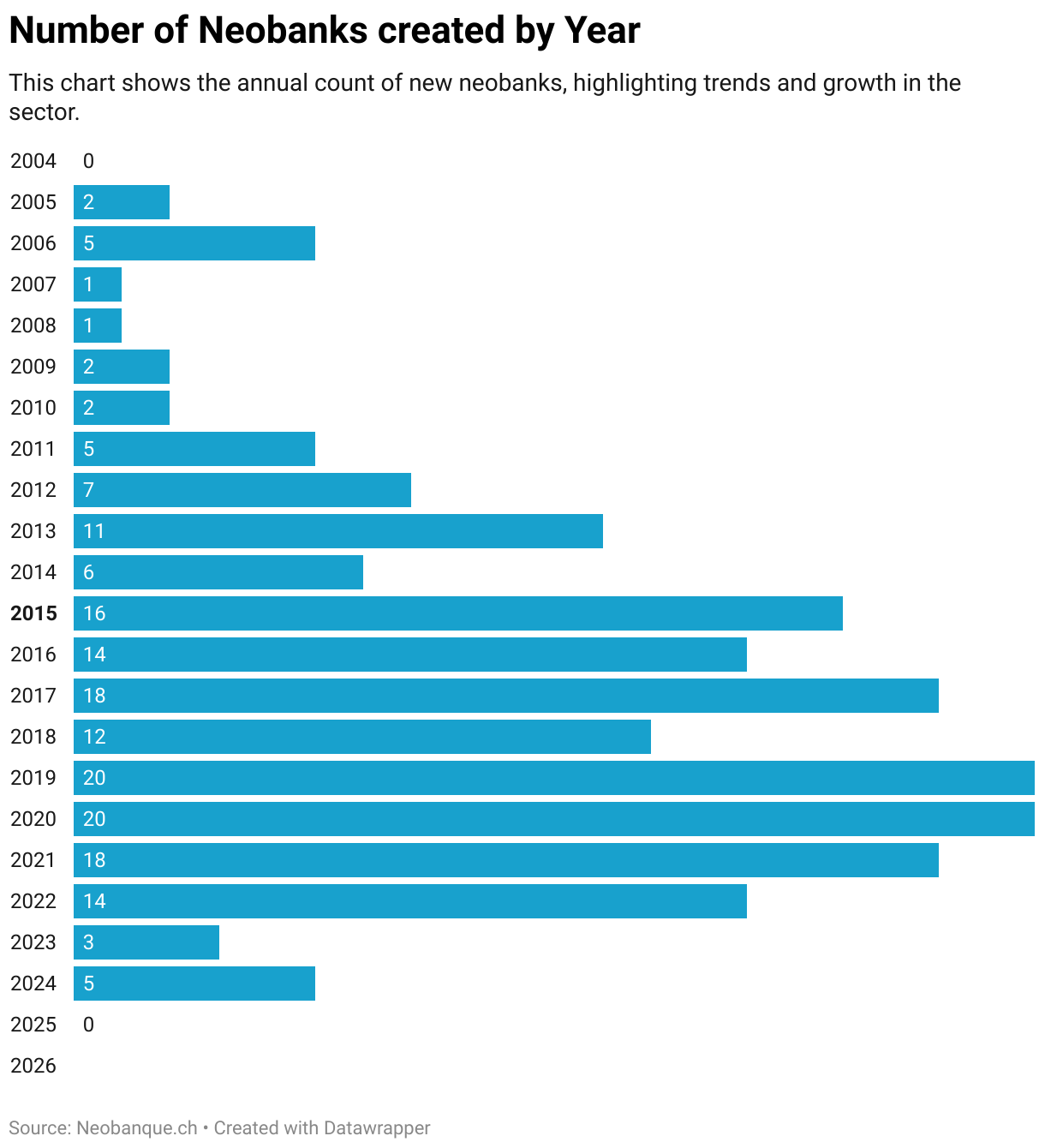 Get Insights Of The Neobanks Neobank Neobanque