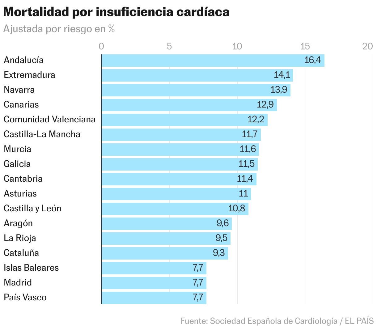 Mortalidad por insuficiencia cardíaca (Gráfico de barras)