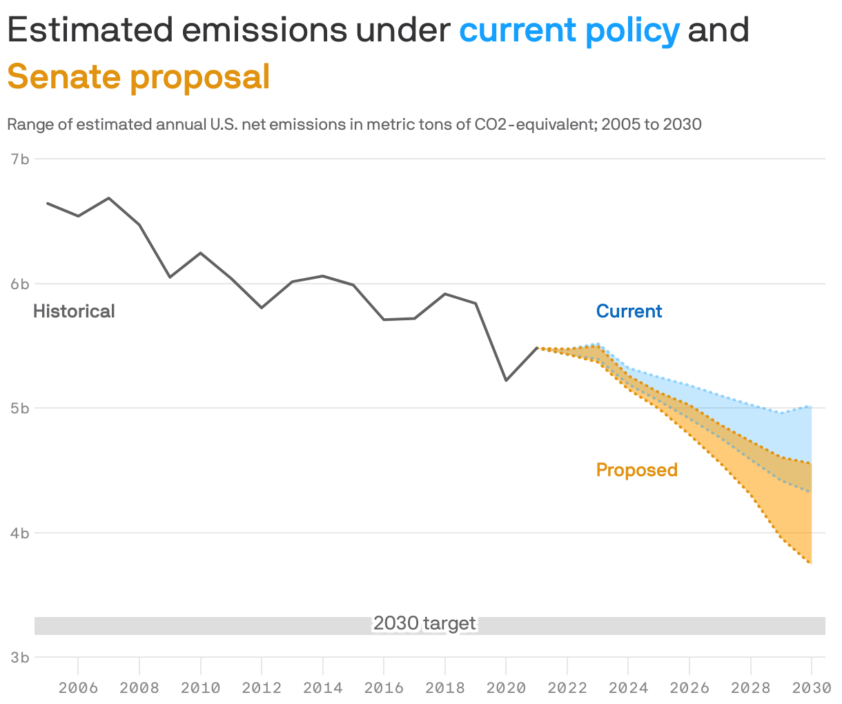 Estimated emissions under <b style='color: #15a0ff'>current policy</b> and <b style='color: #e19310'>Senate proposal</b>