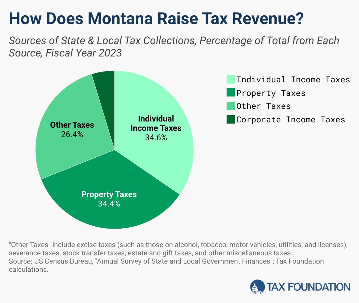 2026 Montana Tax Rates & Rankings