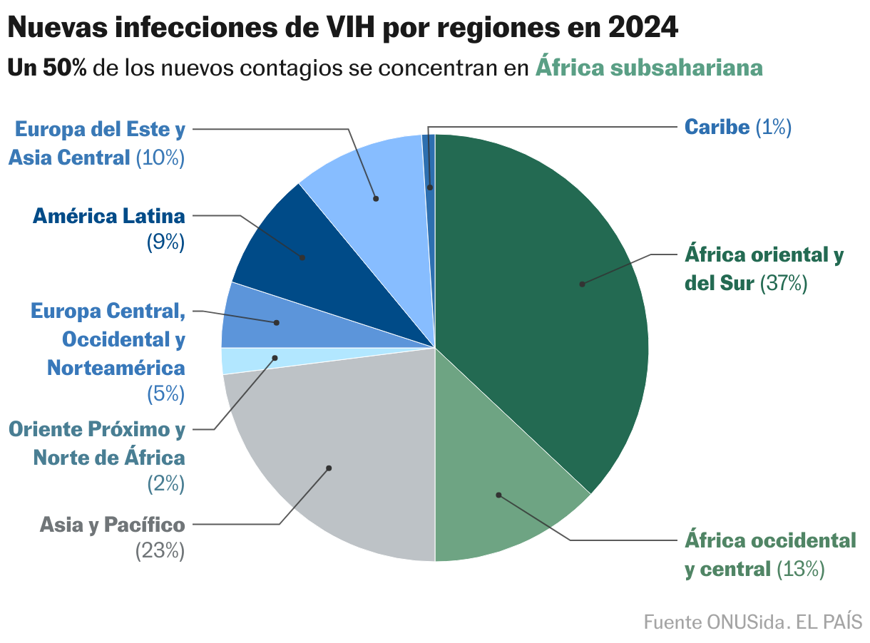 Distribución de nuevas infecciones de VIH por regiones (Gráfico de círculo)