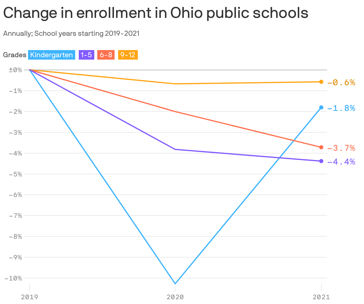 Change in enrollment in Ohio public schools