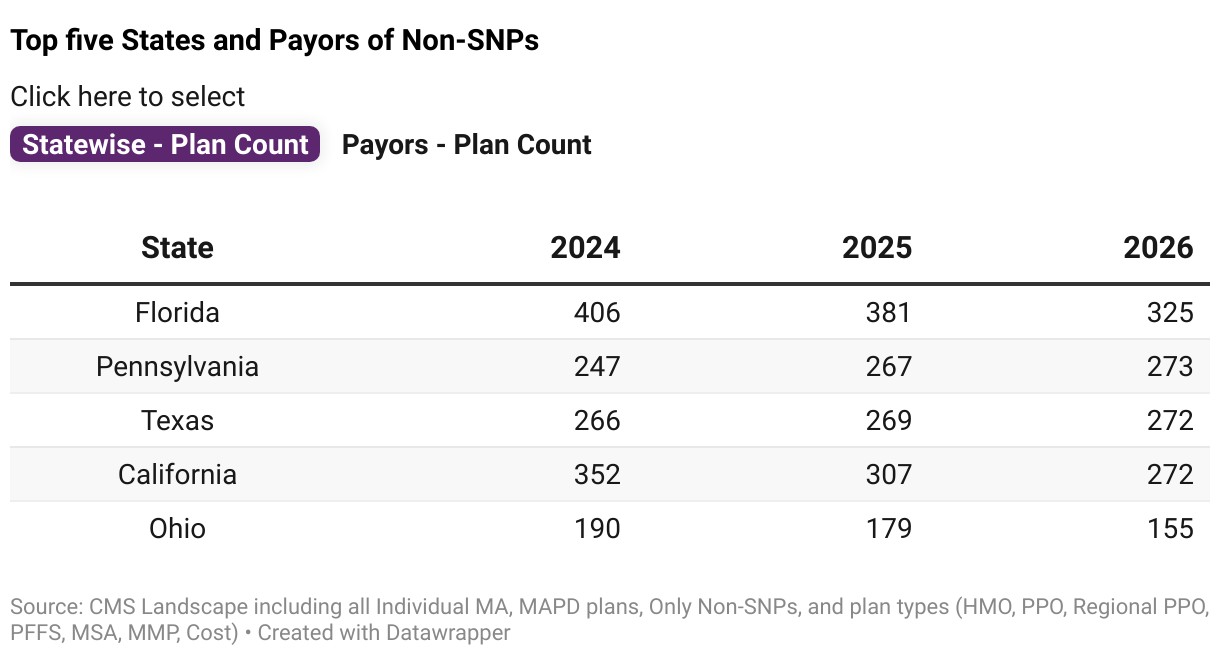 Top five States and Payors of Non-SNPs (Table)