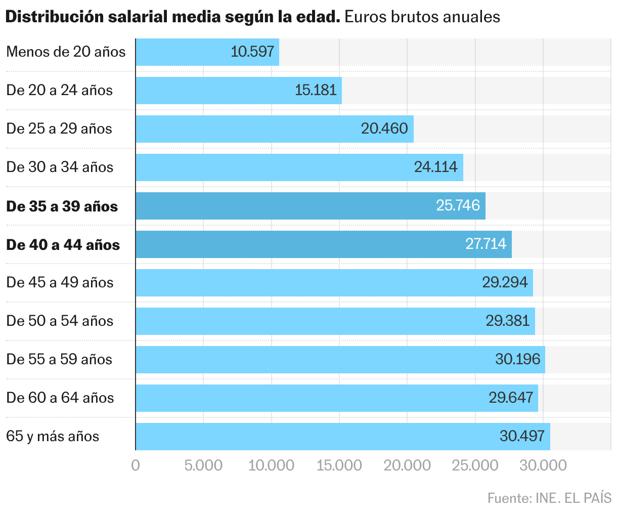 Gráfico de barras