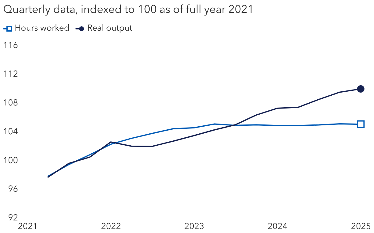 U.S. output has been on the rise