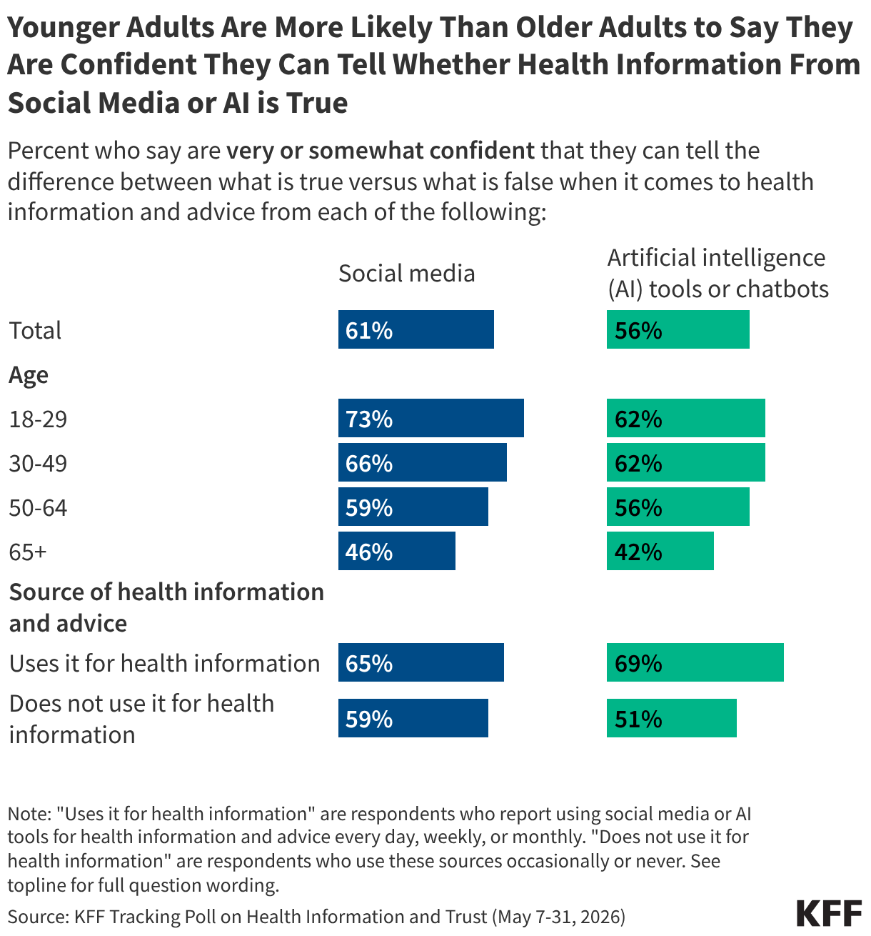 Grouped bar chart showing the percentage of adults who say they are very or somewhat confident they can tell true from false health information from social media and from AI tools or chatbots, broken down by total adults, age group, and whether they use each source for health information.