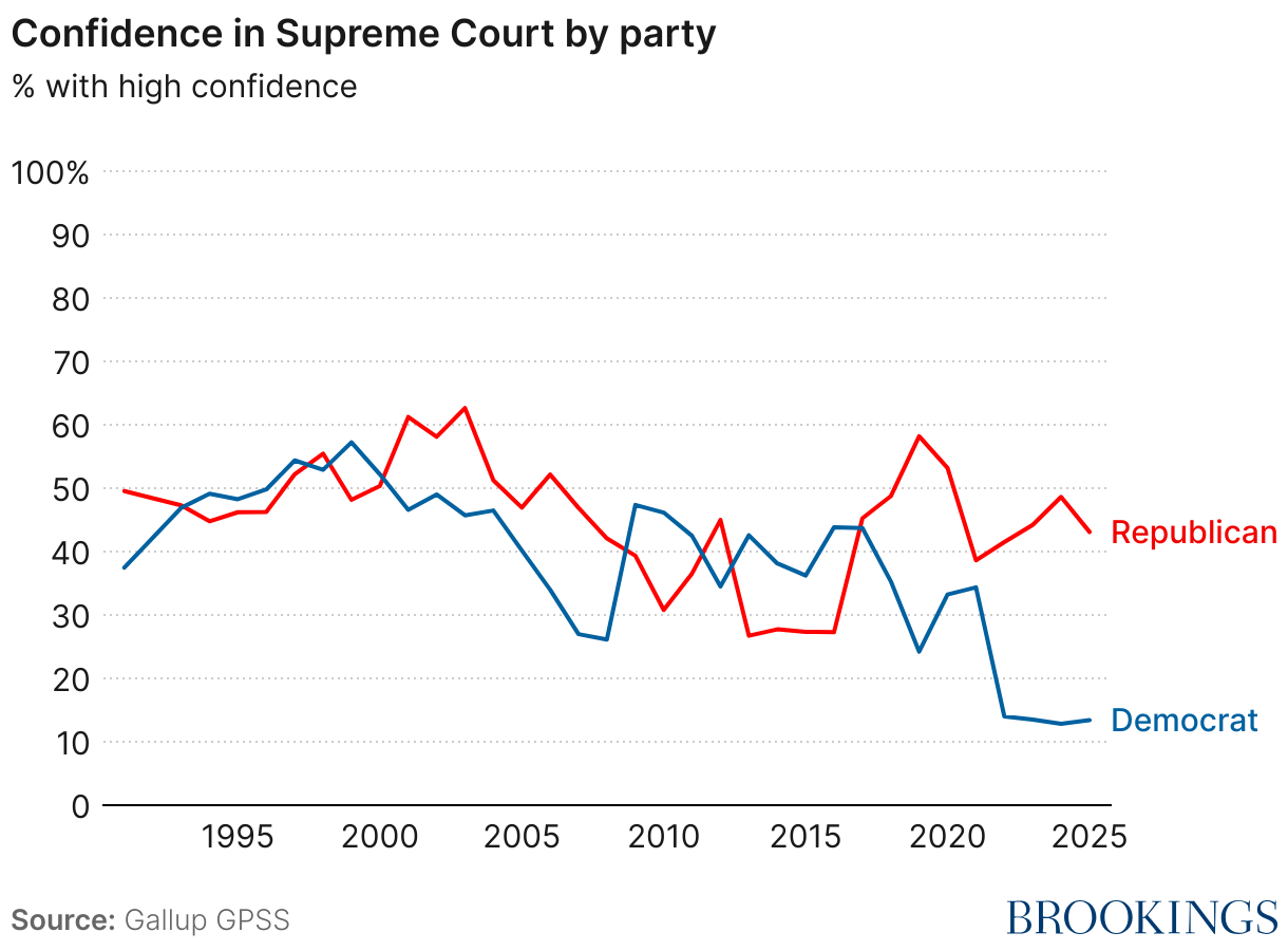 Confidence in Supreme Court by party (Line chart)