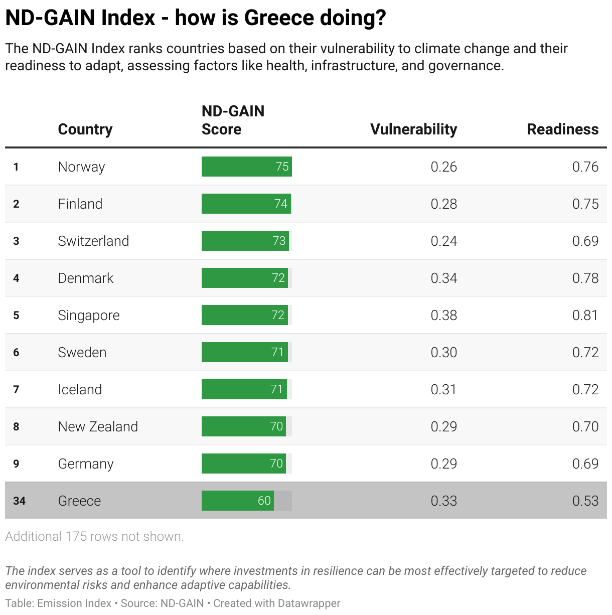 Greenhouse Gas Emissions in Greece 11 Ranking chart for the ND-GAIN Index showing Greece position.