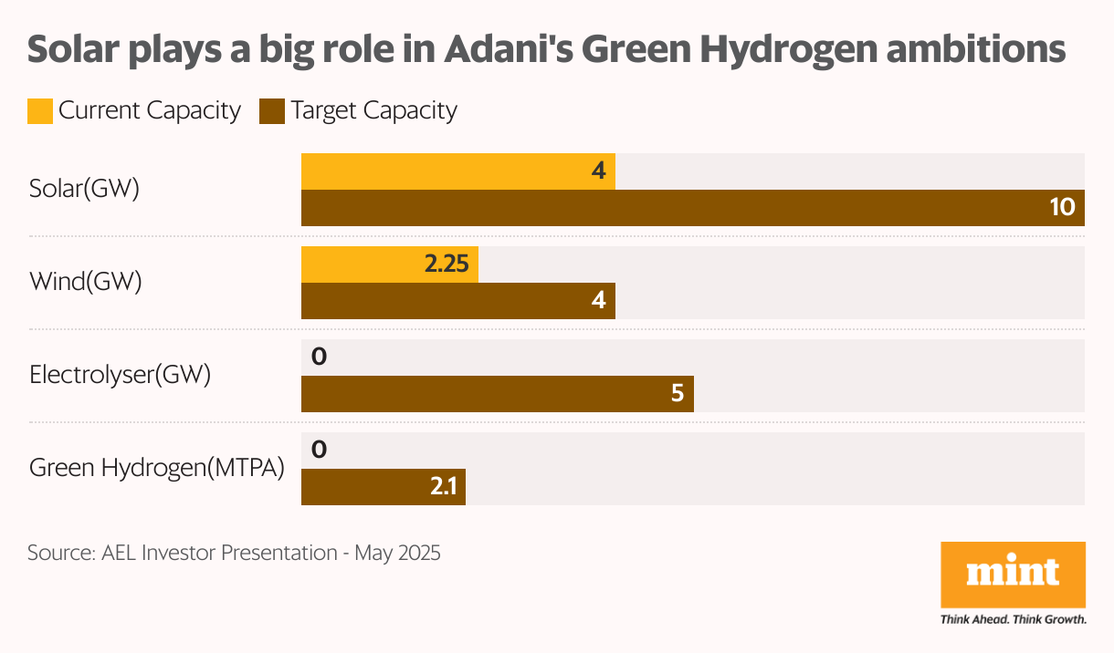 Solar plays a big role in Adani's Green Hydrogen ambitions (Grouped Bars)