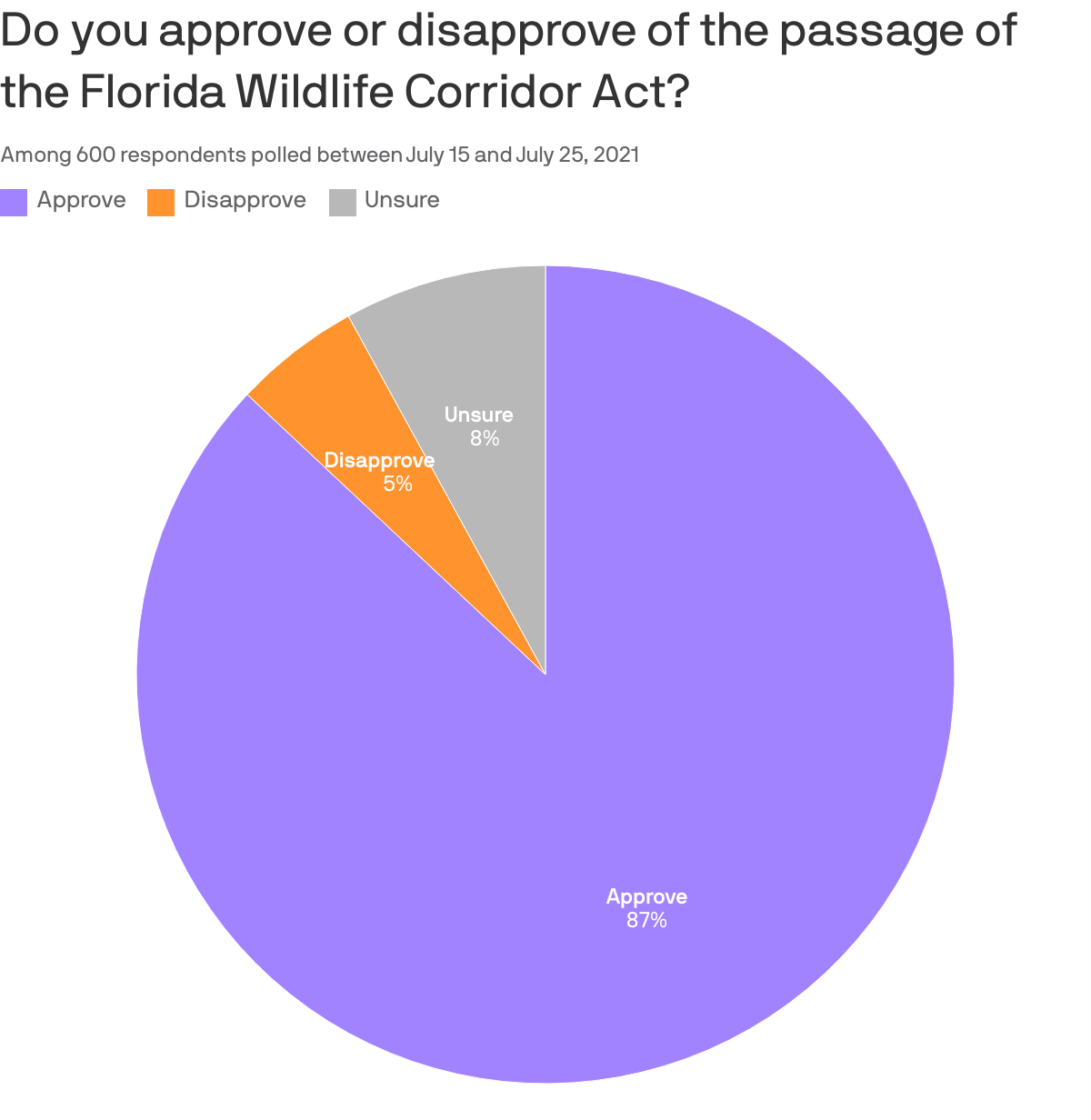 Do you approve or disapprove of the passage of the Florida Wildlife Corridor Act?